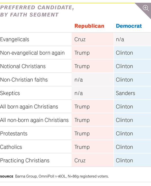 8 Charts on Which Evangelicals Will (and Won't) Vote Trump on Super