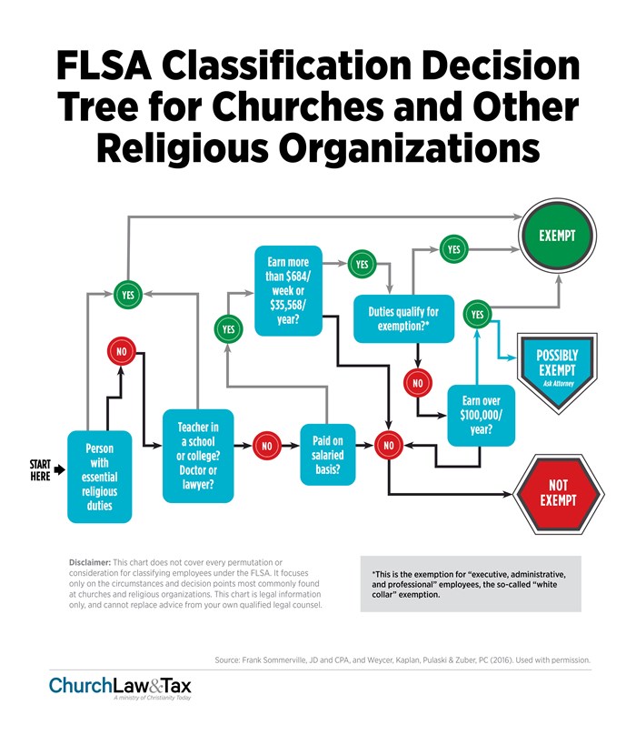 FLSA Classification Decision Tree for Churches and Other Religious Organizations FLSA Classification Decision Tree for Churches and Other Religious Organizations