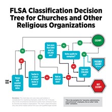FLSA Classification Decision Tree for Churches and Other Religious Organizations