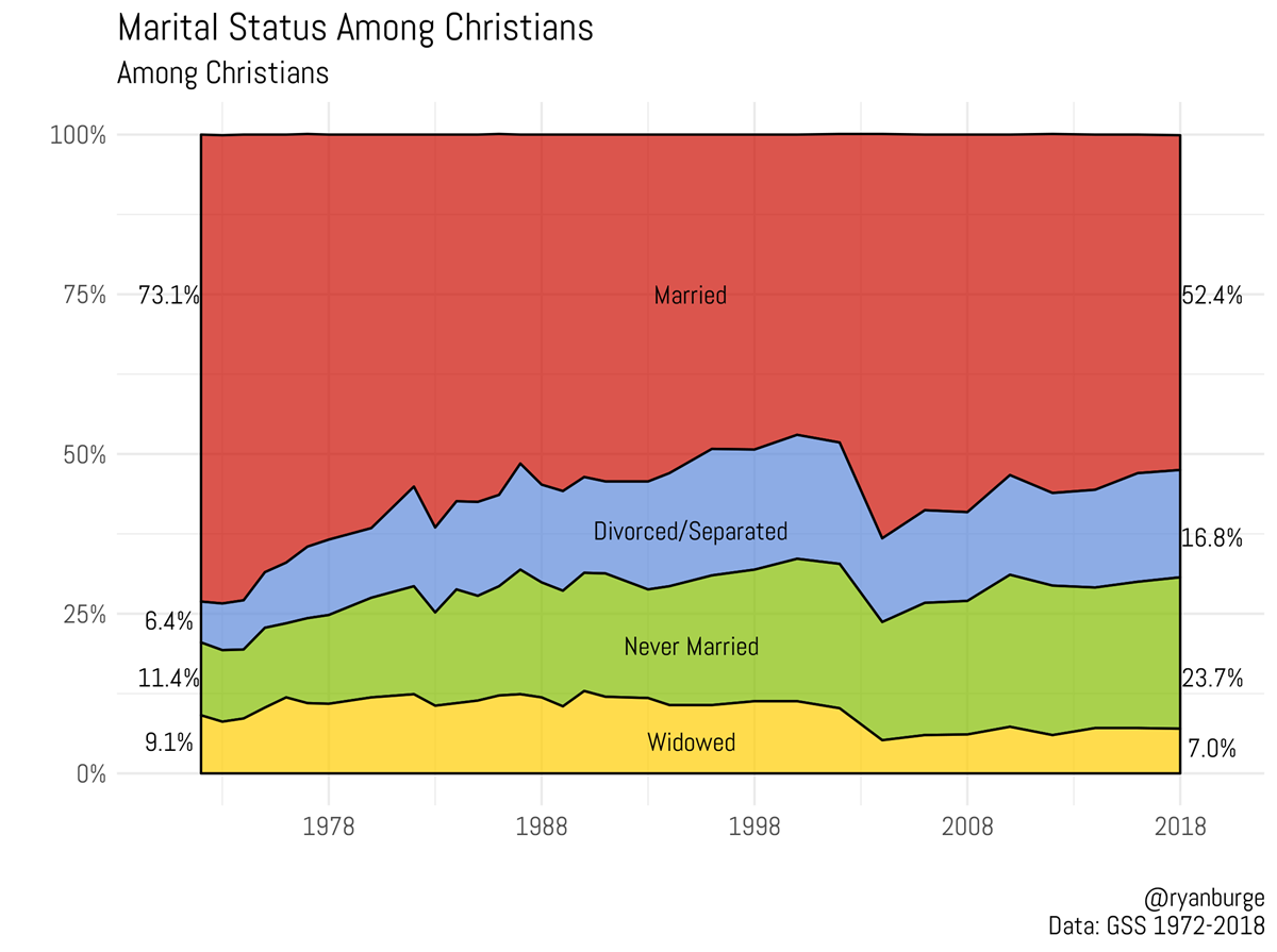 Despite Stigma, More Divorced Evangelicals Are Going to Ch...... News