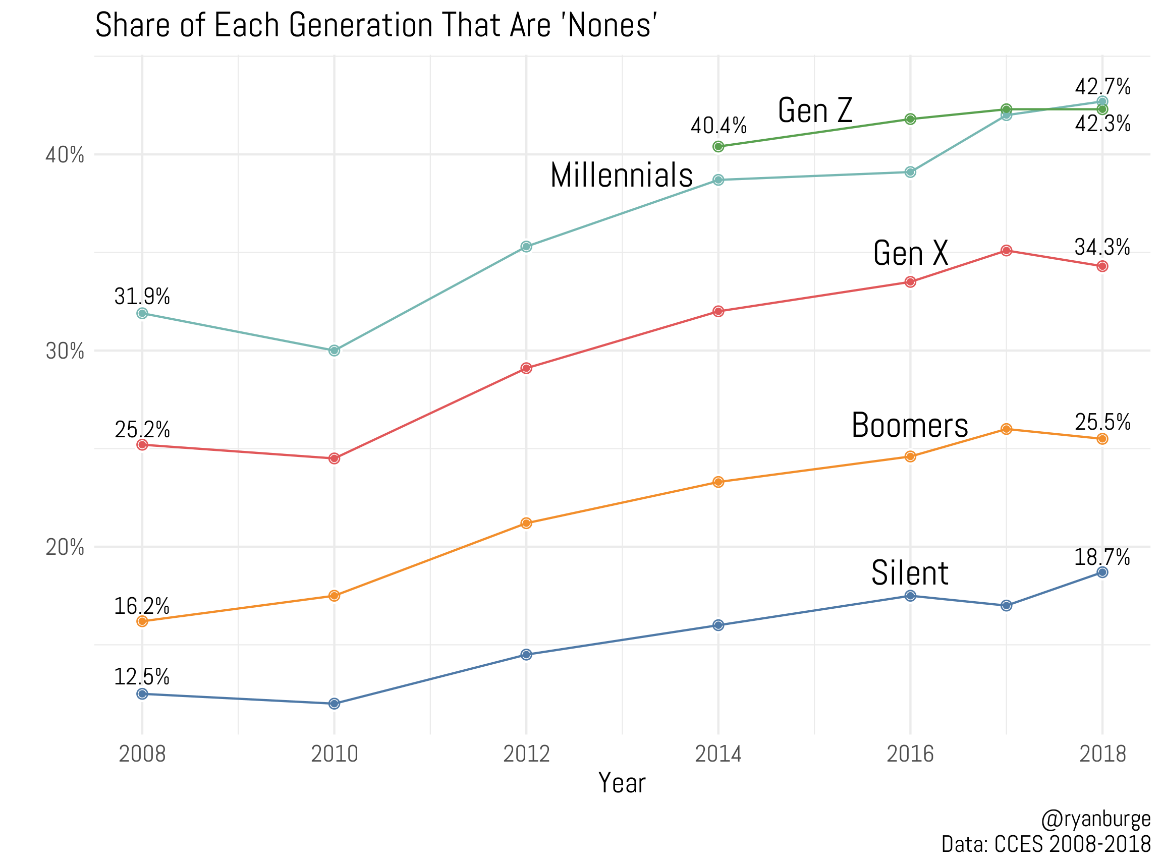 decline in church attendance