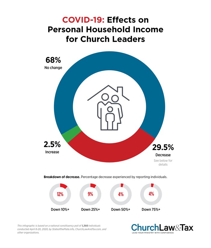 COVID-19: Effects on Personal Household Income for Church Leaders