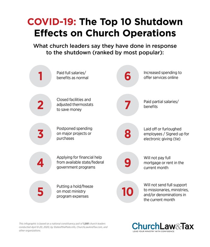 COVID-19: The Top 10 Shutdown Effects on Church Operations