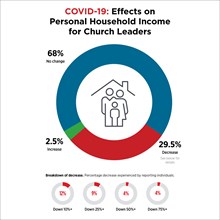 COVID-19: Effects on Personal Household Income for Church Leaders