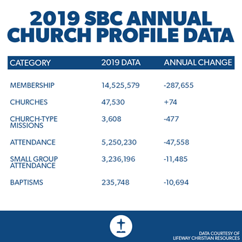 Southern Baptists See Biggest Drop In 100 Years News Reporting