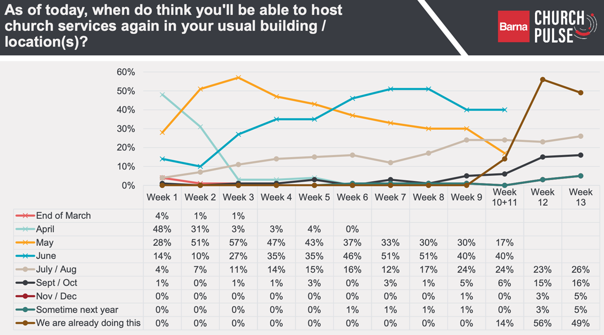 More Pastors Agree With Andy Stanley No Worship Services Until 2021 News Reporting Christianity Today - august roblox obstacle paradise