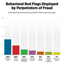 Behavioral Red Flags Displayed by Perpetrators of Fraud