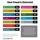How Fraud Is Detected How Fraud Is Detected