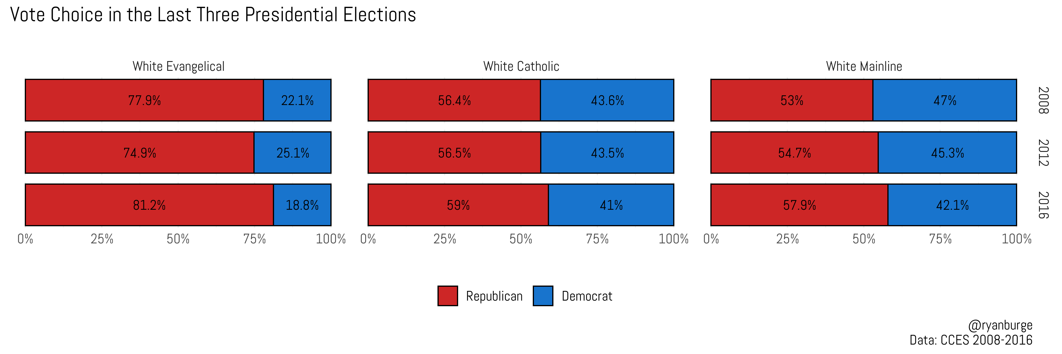 Trump Can Afford To Slip Among White Evangelicals, But Not...... | News ...