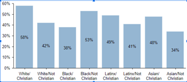 Selected "Fox News" for "Which of the following news outlets do you believe provide the most reliable information?" (n=2784, July-August 2019) Selected "Fox News" for "Which of the following news outlets do you believe provide the most reliable information?" (n=2784, July-August 2019)