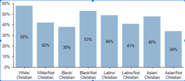 Selected "Fox News" for "Which of the following news outlets do you believe provide the most reliable information?" (n=2784, July-August 2019)