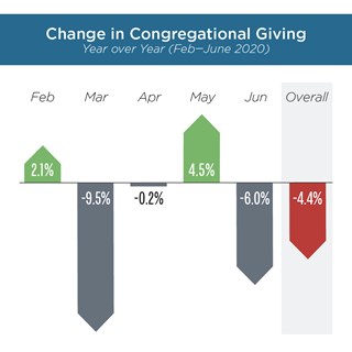 According to the Lake Institute on Faith and Giving.