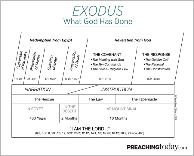 Chart: Preaching Through Exodus