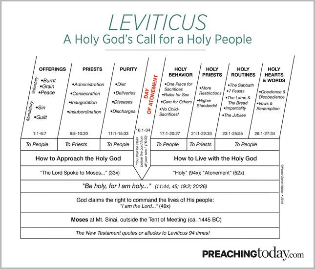 Chart: Preaching Through Leviticus
