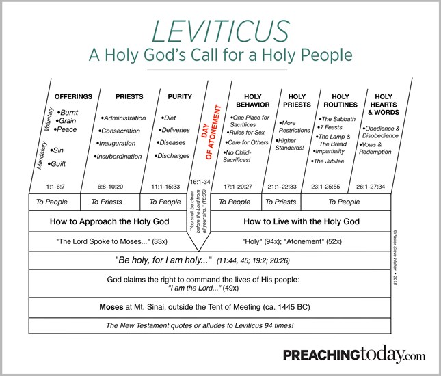 Chart: Preaching Through Leviticus Chart: Preaching Through Leviticus