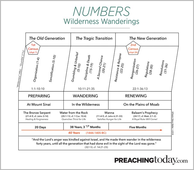 Chart: Preaching Through Numbers