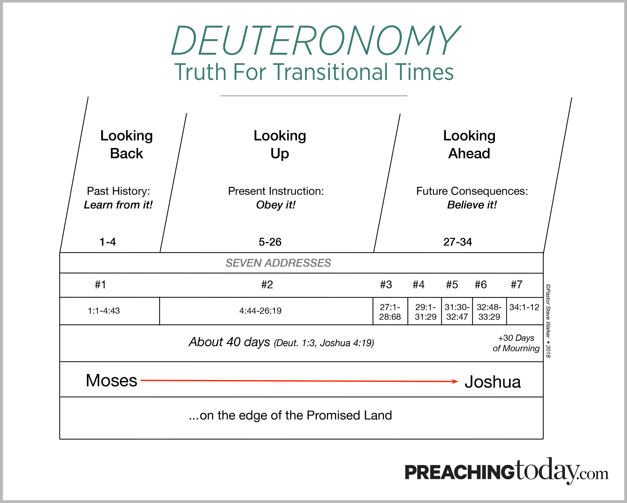 Chart: Preaching Through Deuteronomy | Preaching Today