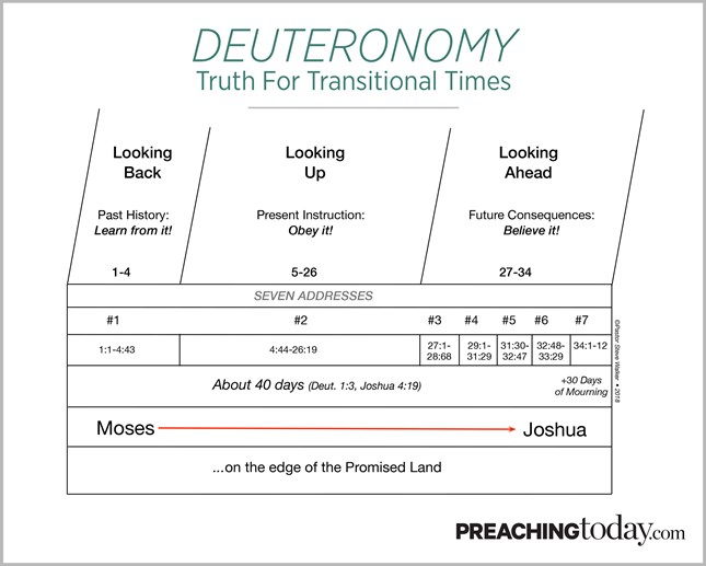 Chart: Preaching Through Deuteronomy