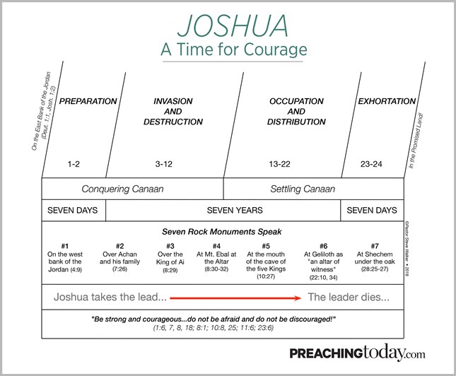 Chart: Preaching Through Joshua