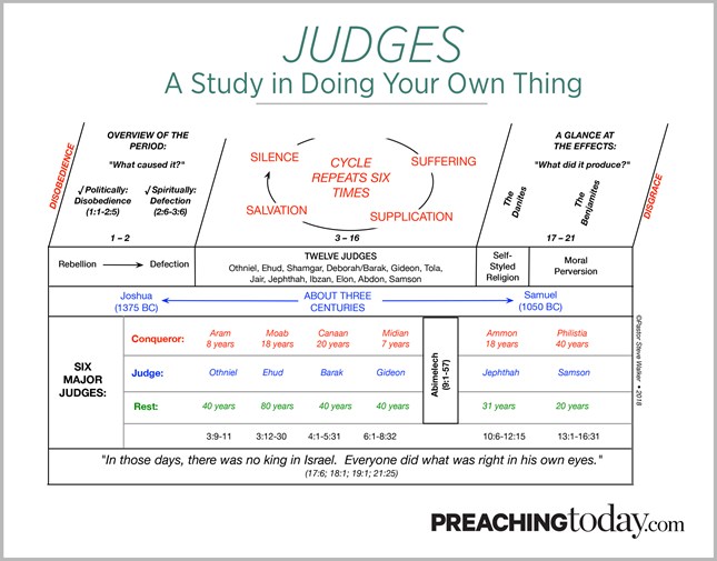 Chart: Preaching Through Judges