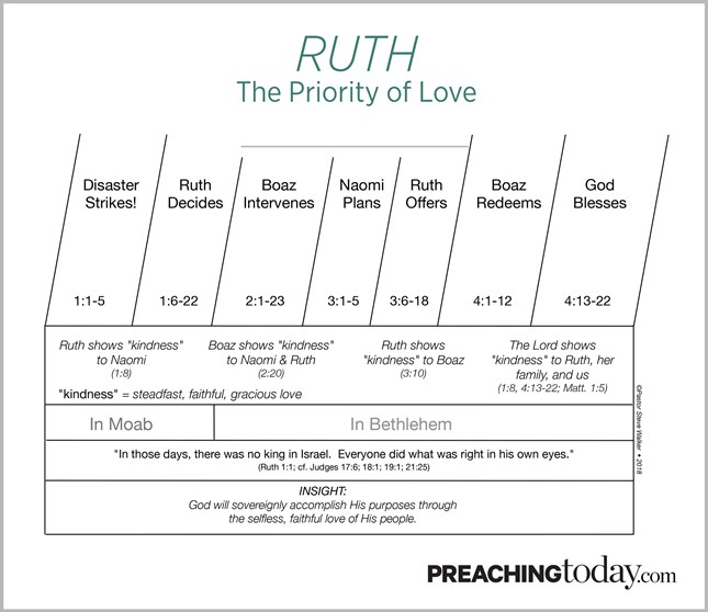 Chart: Preaching Through Ruth