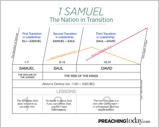 Chart: Preaching Through 1 Samuel