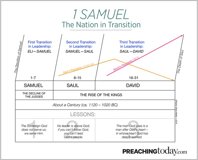 Chart: Preaching Through 1 Samuel Chart: Preaching Through 1 Samuel