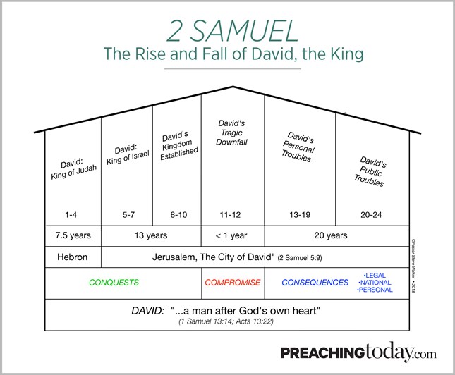 Chart: Preaching Through 2 Samuel