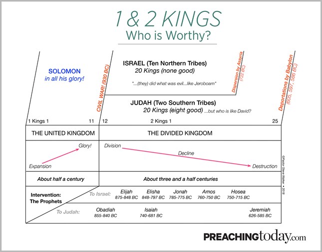 Chart: Preaching Through 1 & 2 Kings