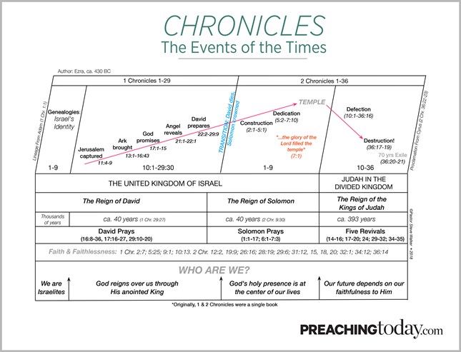 Chart: Preaching Through 1 & 2 Chronicles