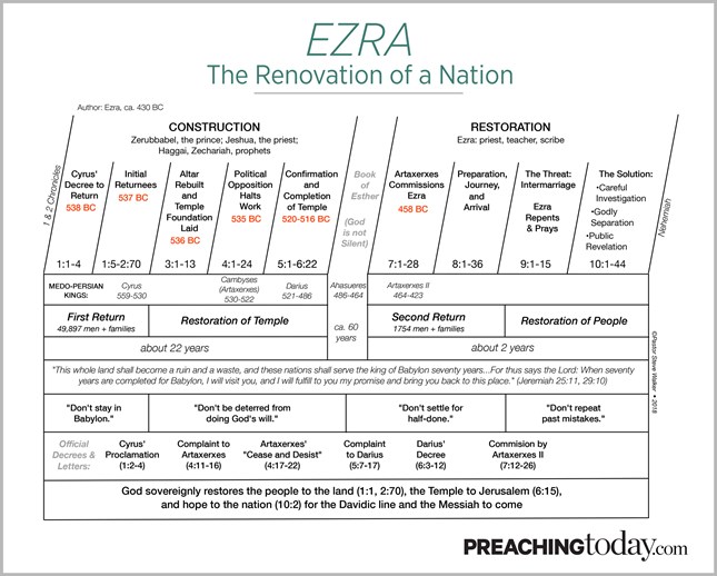 Chart: Preaching Through Ezra Chart: Preaching Through Ezra