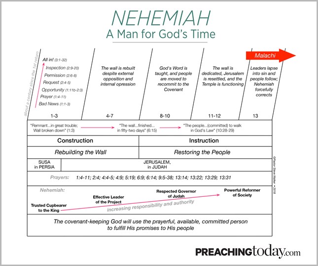 Chart: Preaching Through Nehemiah