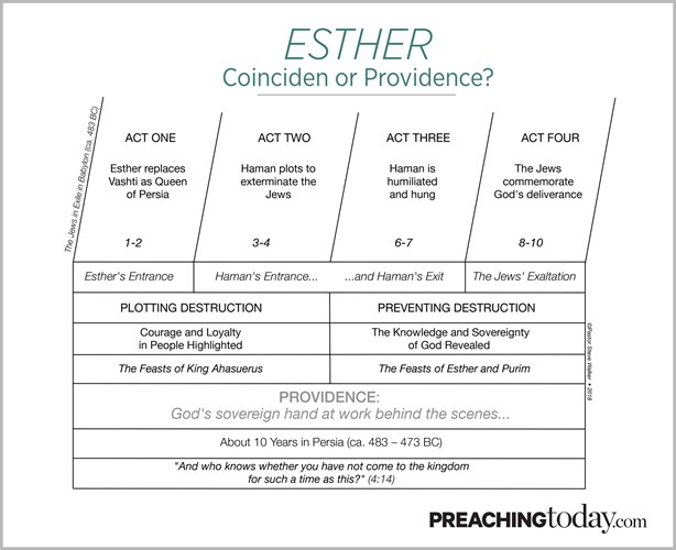 Chart: Preaching Through Esther