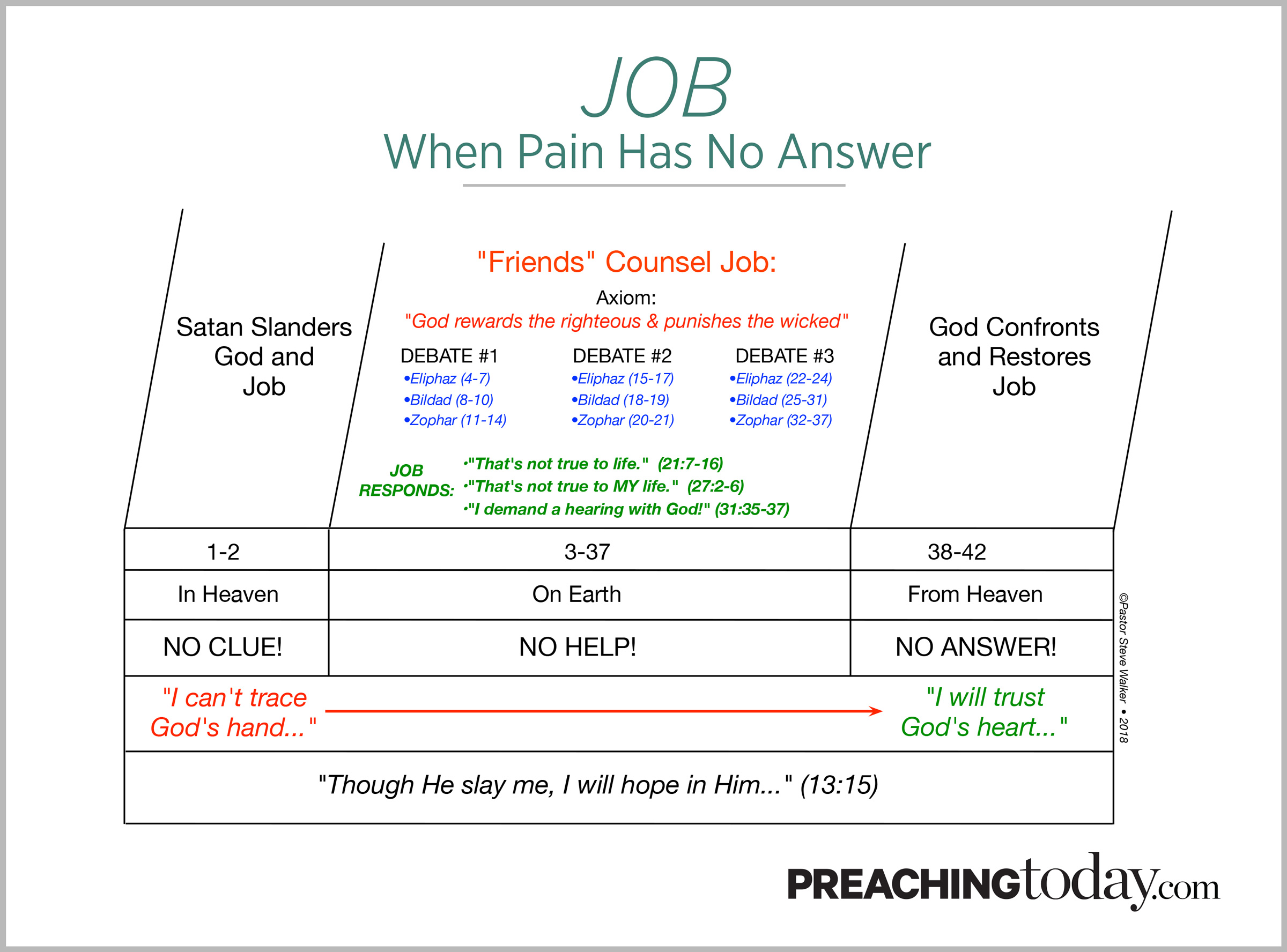 Chart: Preaching Through Job | Preaching Today