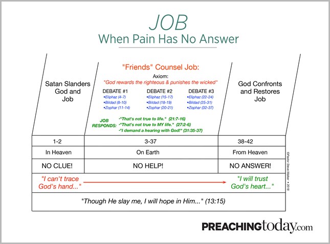 Chart: Preaching Through Job