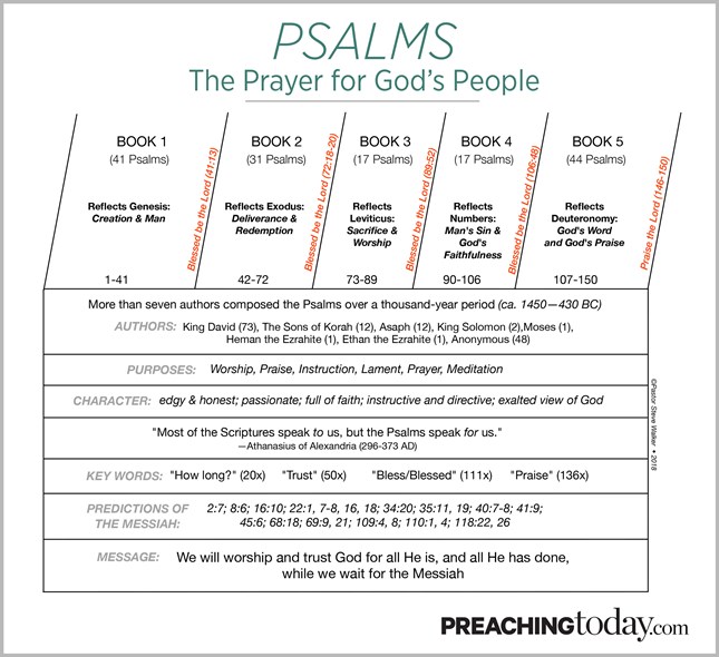 Chart: Preaching Through Psalms