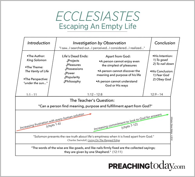 Chart: Preaching Through Ecclesiastes
