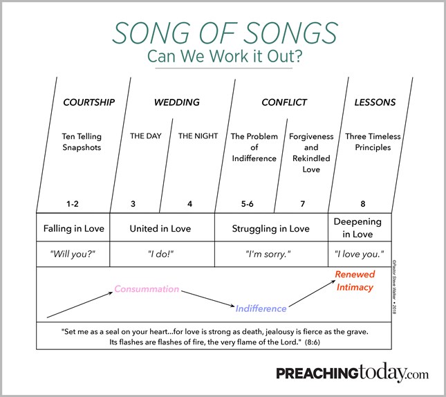 Chart: Preaching Through the Song of Songs