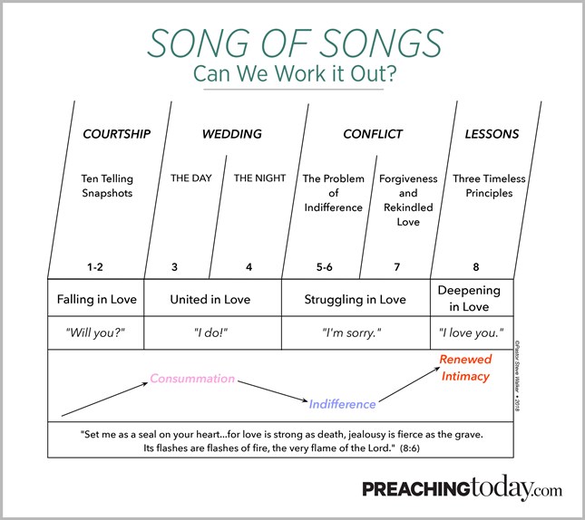 Chart: Preaching Through the Song of Songs Chart: Preaching Through the Song of Songs