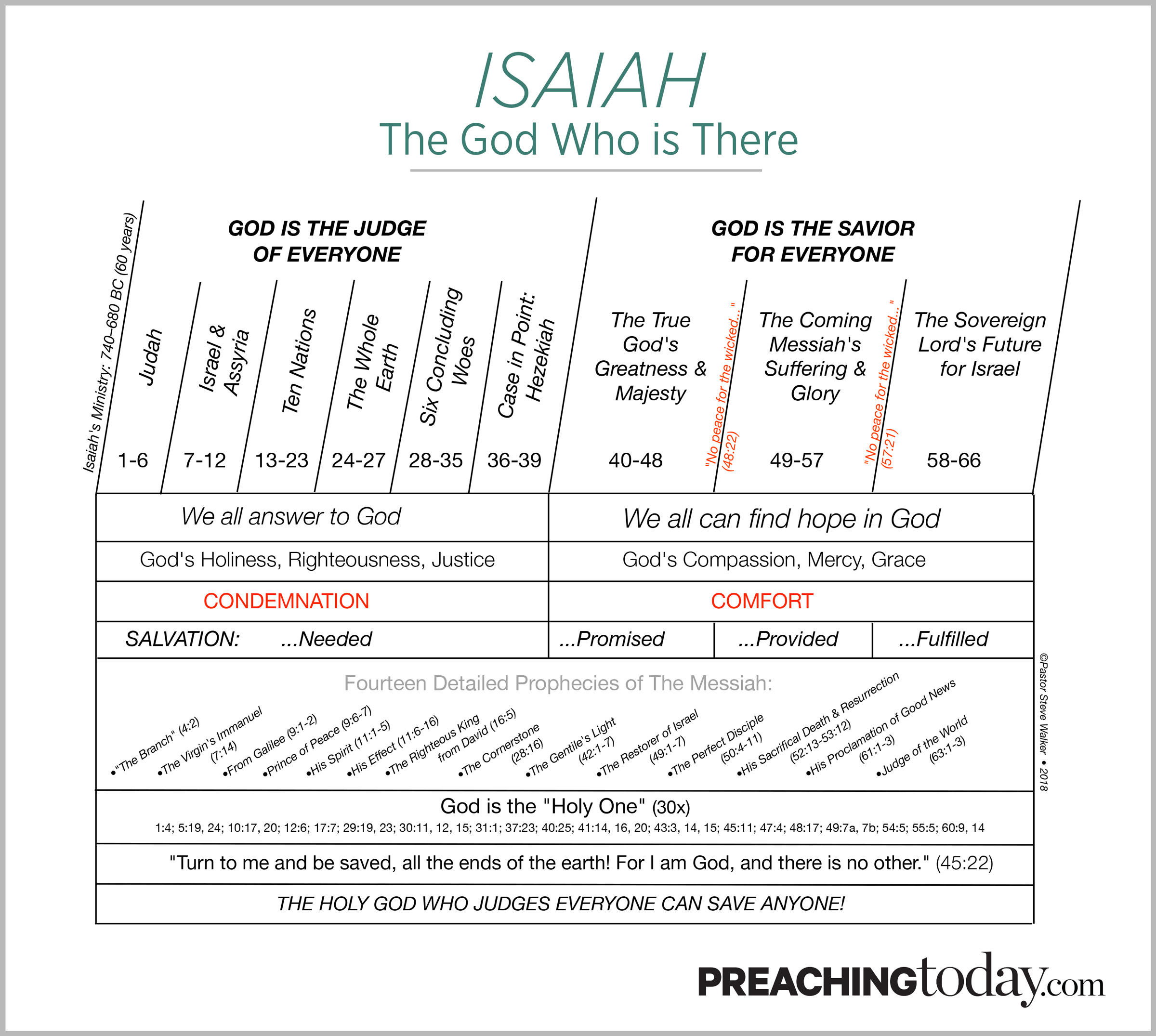 Chart: Preaching Through Isaiah | Preaching Today