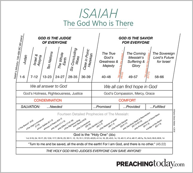 Chart: Preaching Through Isaiah