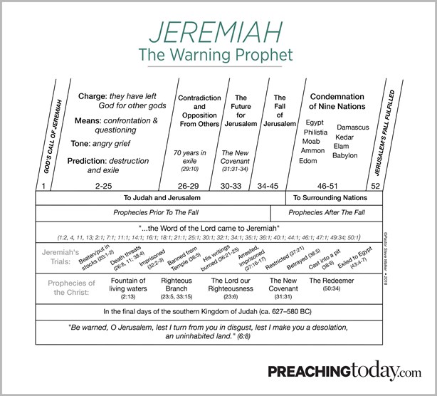 Chart Preaching Through Jeremiah Preaching Today