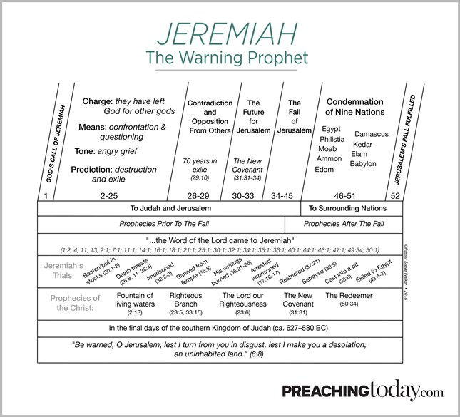 Chart: Preaching Through Jeremiah