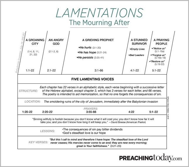 Chart: Preaching Through Lamentations