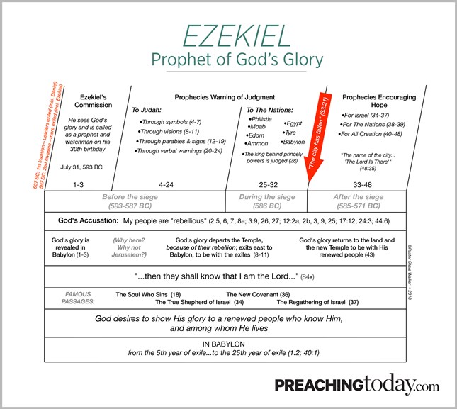 Chart: Preaching Through Ezekiel
