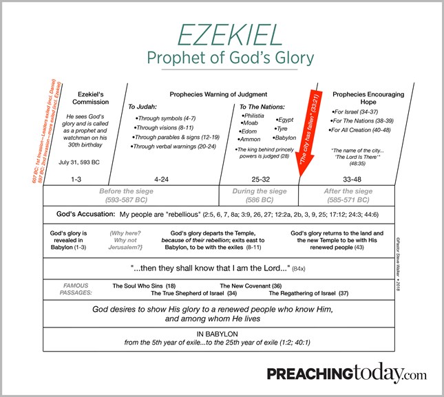 Chart: Preaching Through Ezekiel Chart: Preaching Through Ezekiel