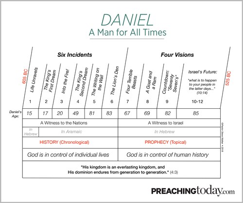 Chart: Preaching Through Daniel | Preaching Today