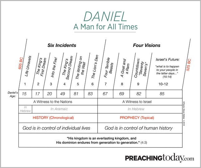 Chart: Preaching Through Daniel