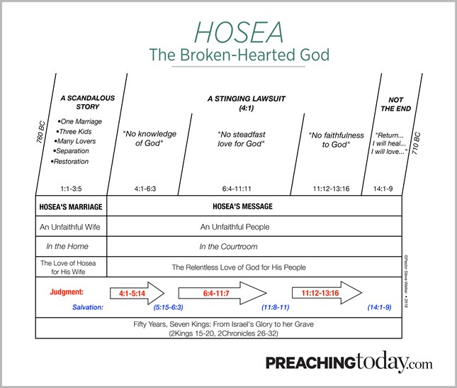 Chart: Preaching Through Hosea