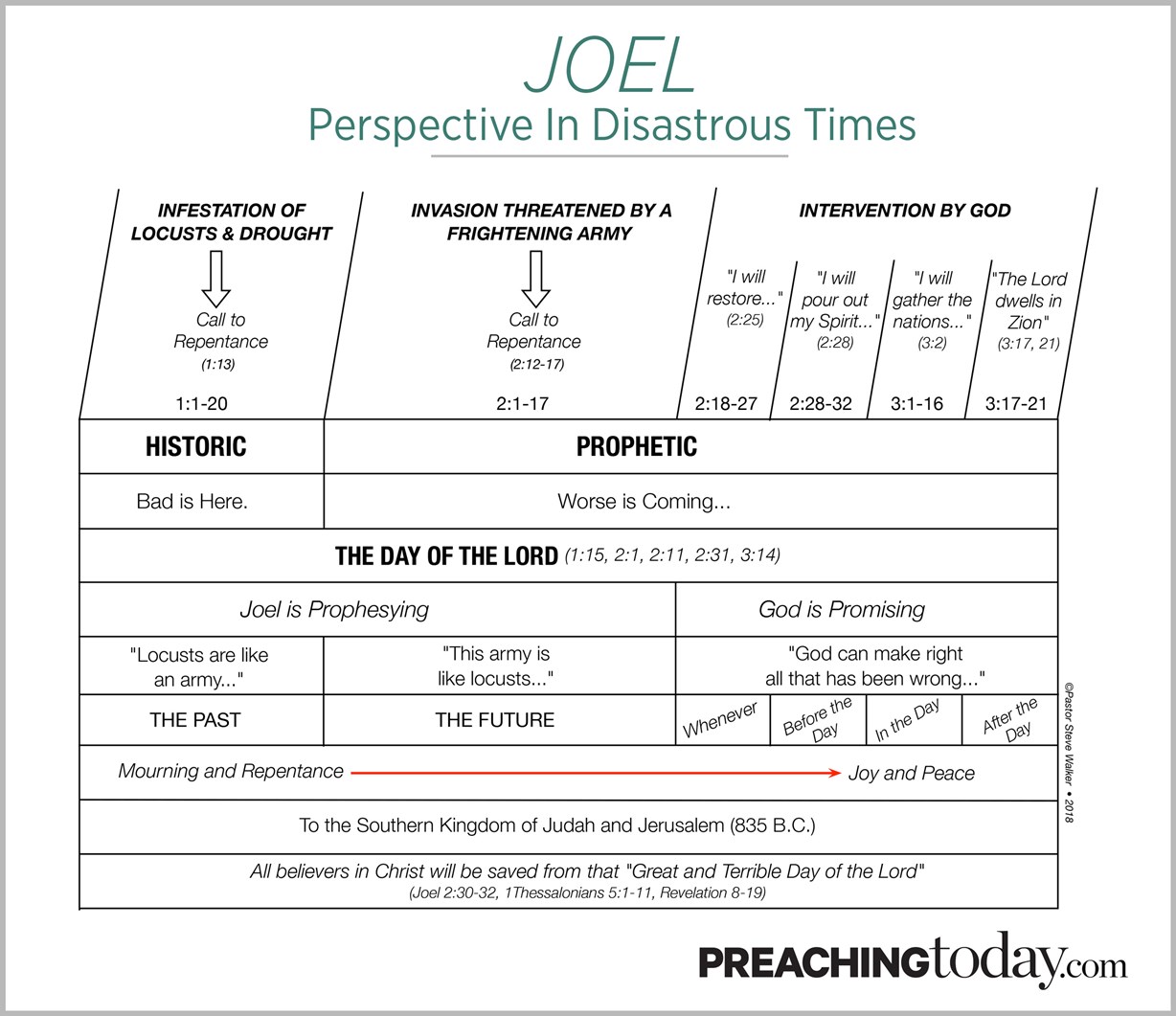 Chart: Preaching Through Joel | Preaching Today